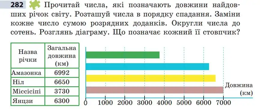 Зображення умови задачі номер 282 з підручника Математика 5 клас Скворцова