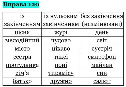 Зображення розв'язку вправи номер 120 з ГДЗ Українська Мова 5 клас Глазова