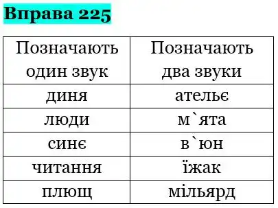 Зображення розв'язку вправи номер 225 з ГДЗ Українська Мова 5 клас Літвінова