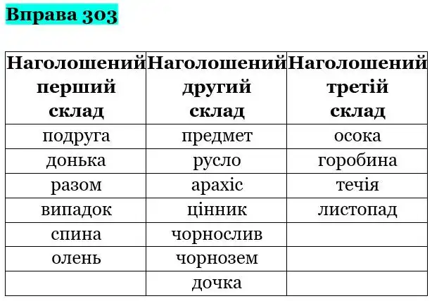 Зображення розв'язку вправи номер 303 з ГДЗ Українська Мова 5 клас Панчук
