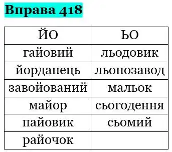 Зображення розв'язку вправи номер 418 з ГДЗ Українська Мова 5 клас Панчук