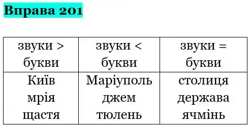 Зображення розв'язку вправи номер 201 з ГДЗ Українська Мова 5 клас Заболотний