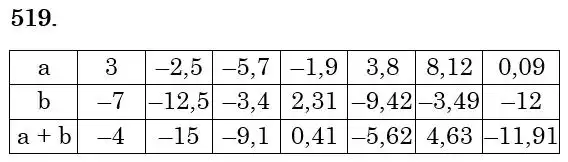 Зображення розв'язку задачі номер 519 з ГДЗ Математика 6 клас Бевз