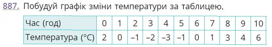 умова задачі № 887