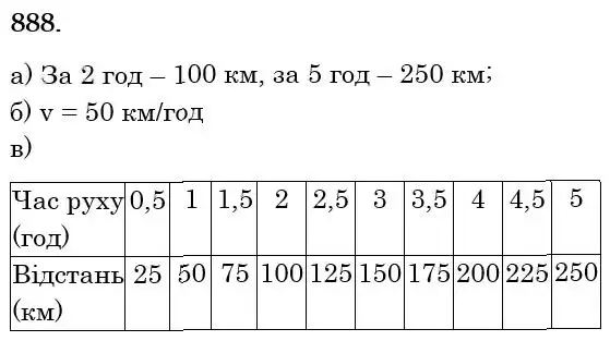 розв'язок задачі № 888
