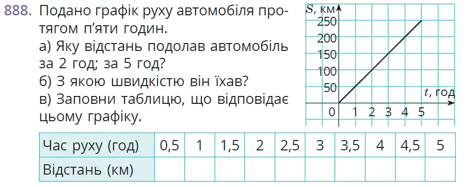 умова задачі № 888