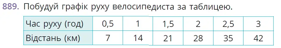 умова задачі № 889