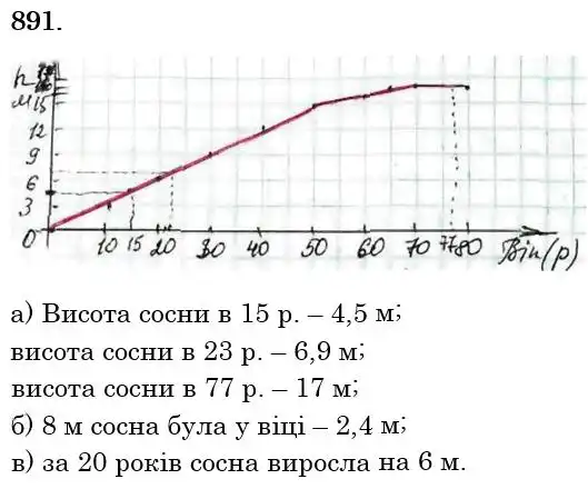 розв'язок задачі № 891