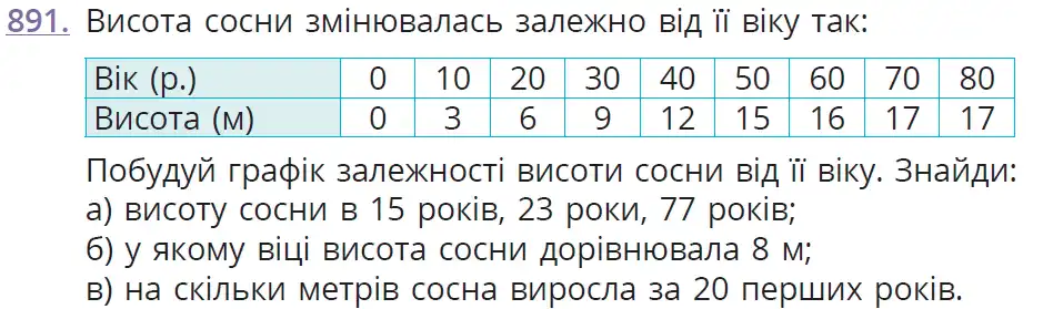 умова задачі № 891