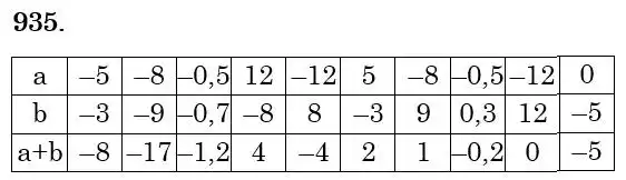 Зображення розв'язку задачі номер 935 з ГДЗ Математика 6 клас Мерзляк