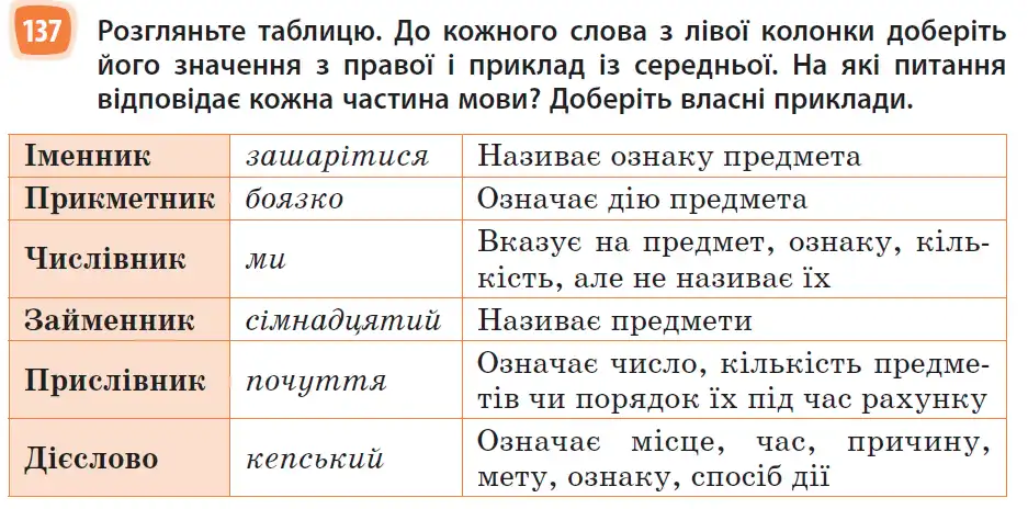Зображення умови вправи номер 137 з підручника Українська Мова 6 клас Голуб