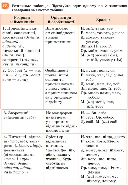 Зображення умови вправи номер 453 з підручника Українська Мова 6 клас Голуб