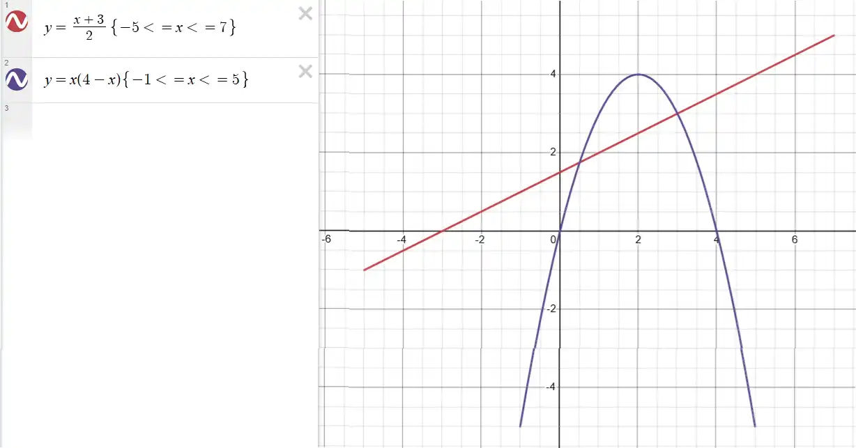 Графіки лінійної та квадратичної функцій для вправи 1029