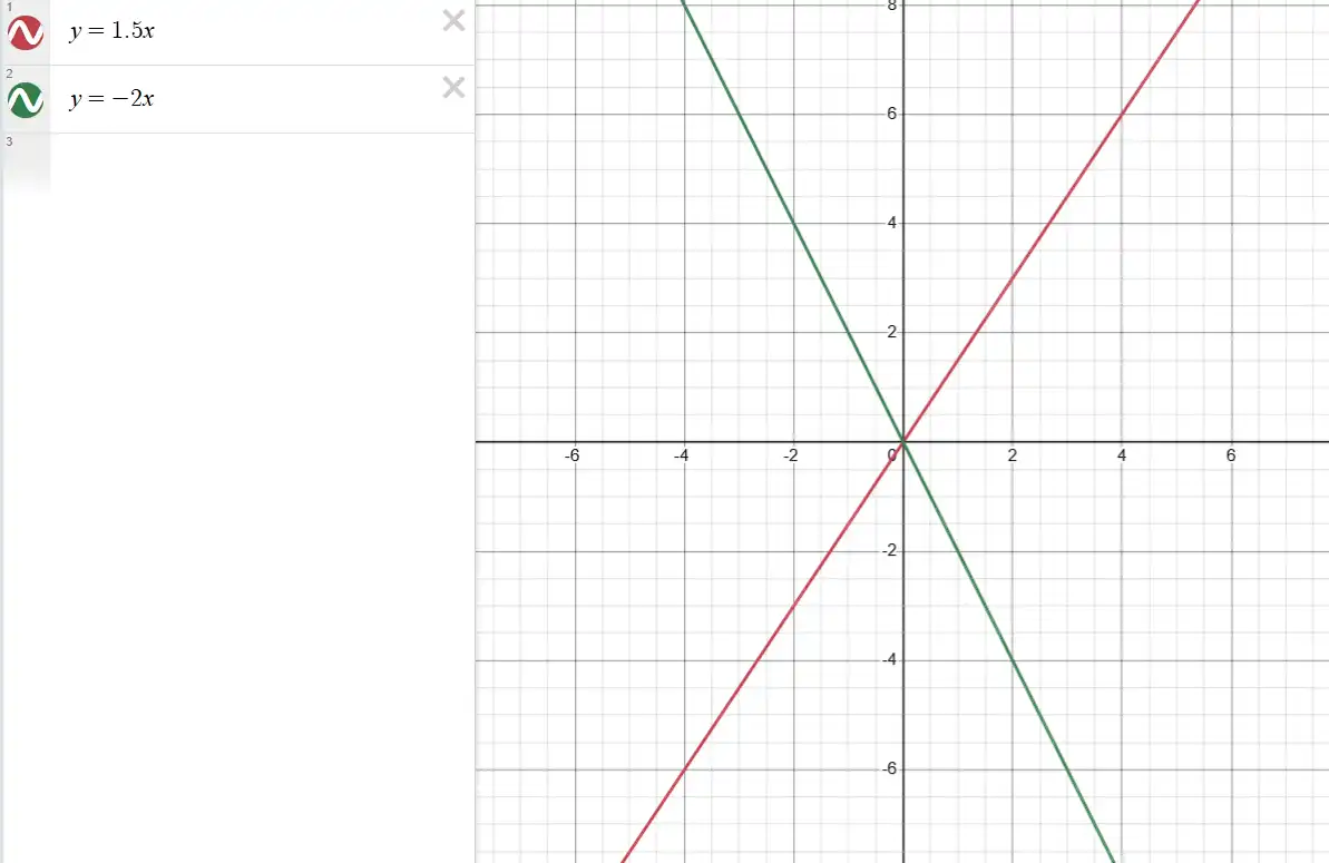 Графіки функцій y=1,5x та y=-2x