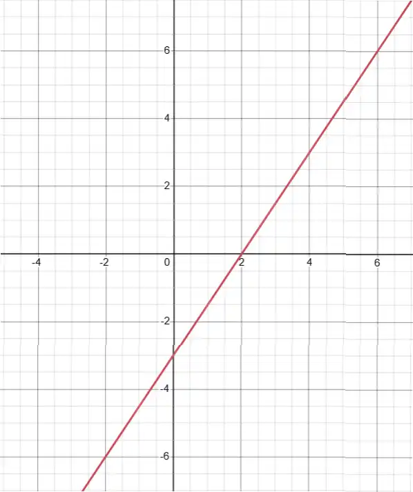 Графік функції y = 1,5x - 3