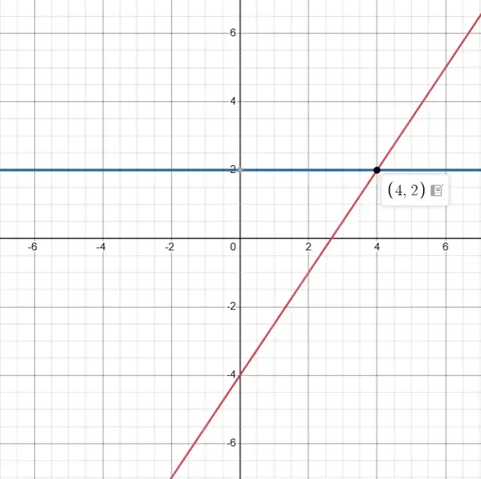 Графік перетину прямих y=1,5x-4 та y=2 до вправи 1073