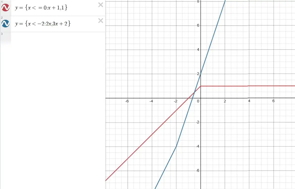 Графіки кусочно-заданих функцій до вправи 1079