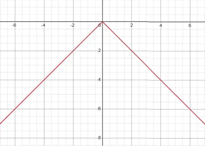 Графік функції y = -|x|