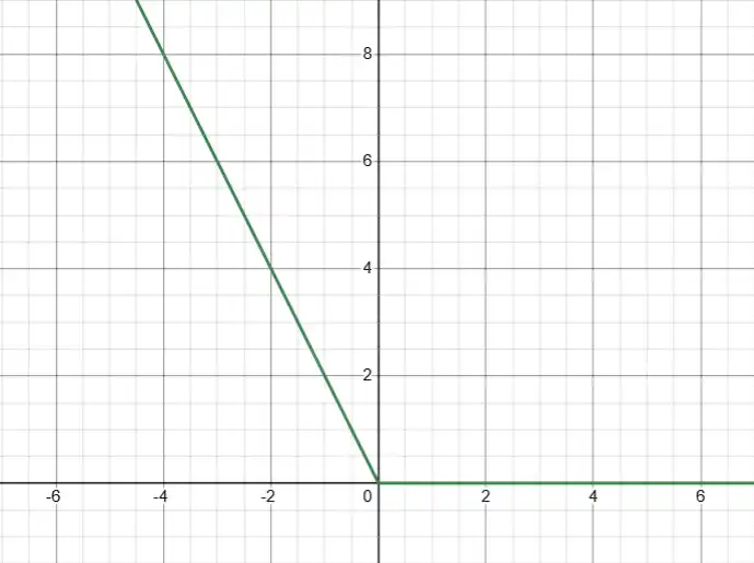 Графік функції y = |x| - x