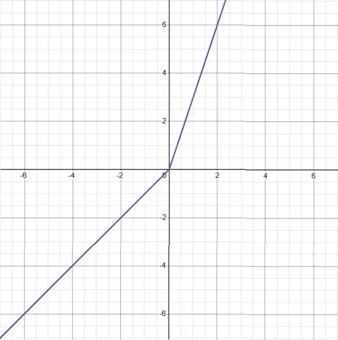 Графік функції y = 2x + |x|