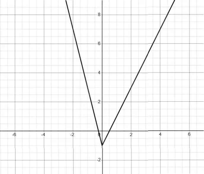 Графік функції y = |3x| - x - 1