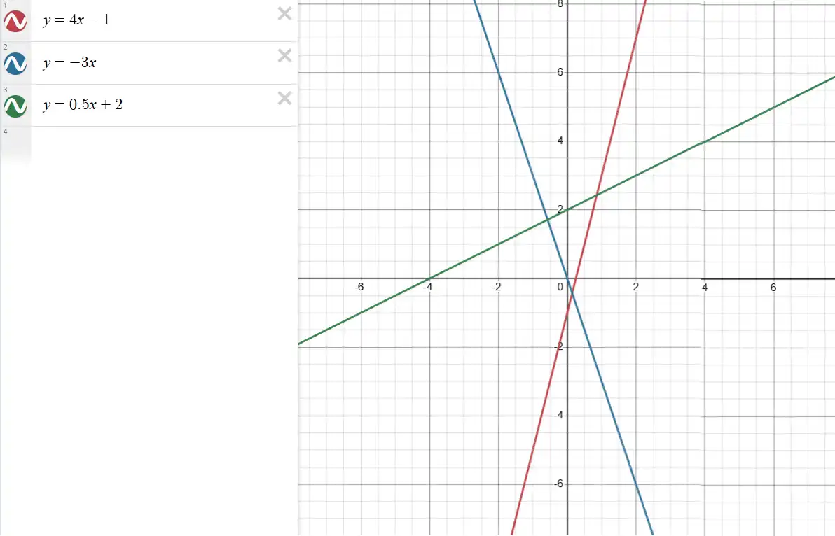Графіки функцій 4, 5, 6 до вправи 1097