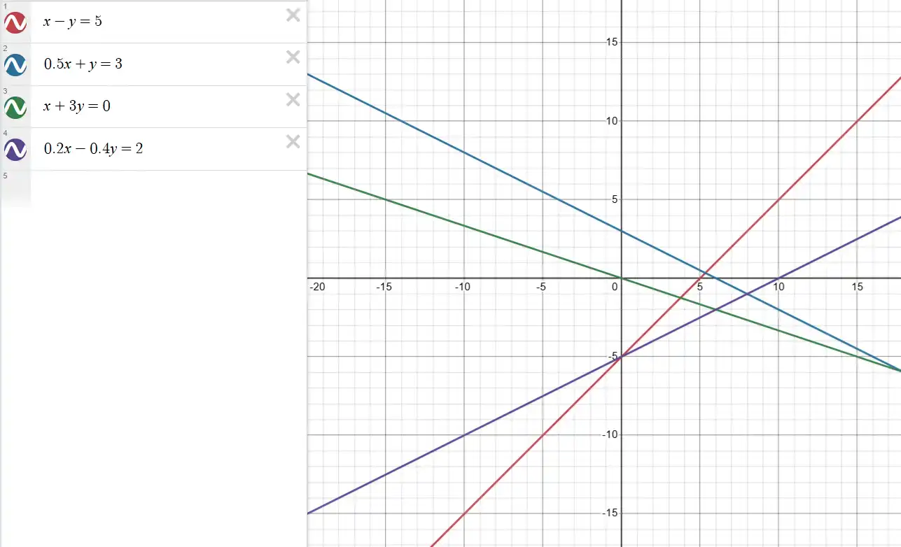 Графіки лінійних рівнянь до вправи 1141