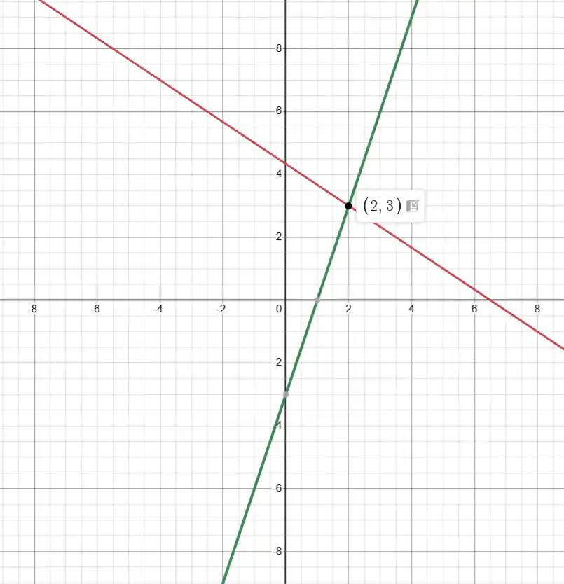 Графічне розв'язання системи 1 вправи 1175