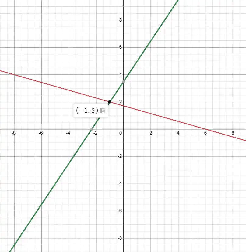 Графічне розв'язання системи 2 вправи 1175