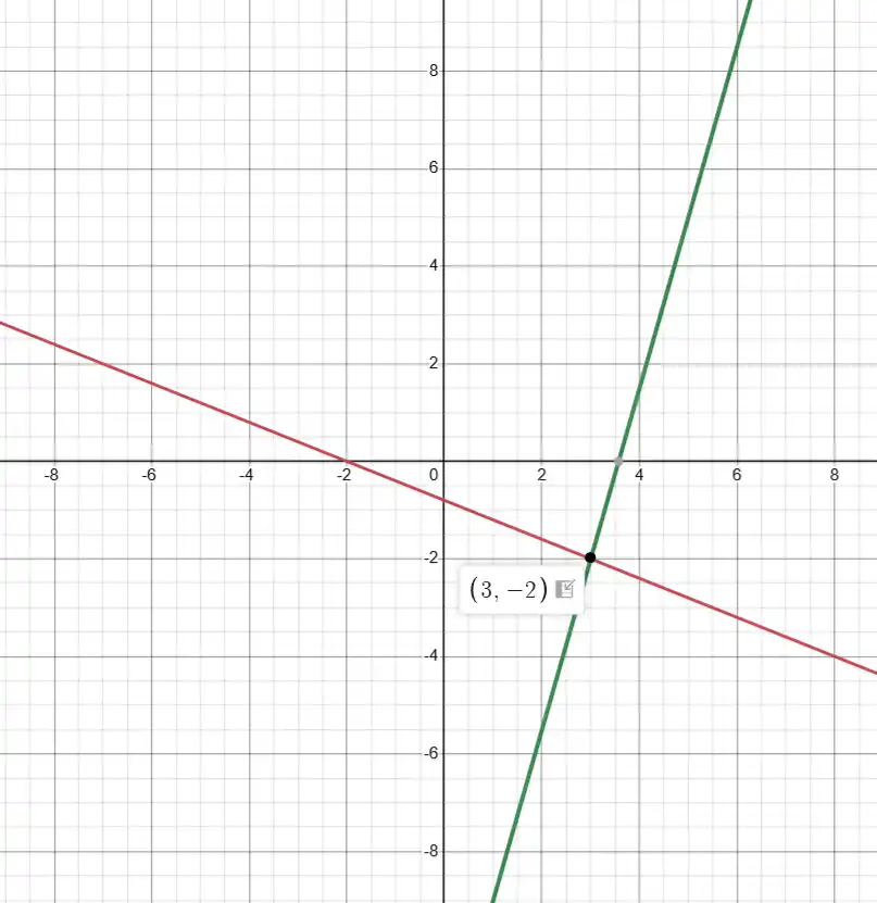 Графічне розв'язання системи 2 вправи 1176