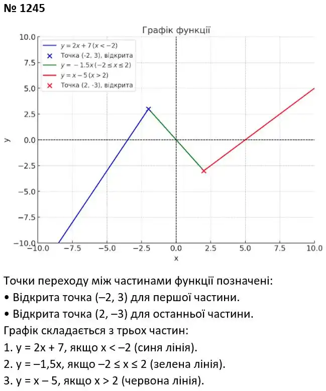 Зображення розв'язку задачі номер 1245 з ГДЗ Алгебра 7 клас Мерзляк