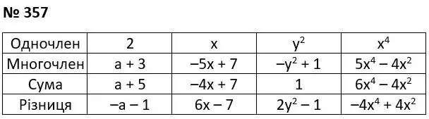 Зображення розв'язку задачі номер 357 з ГДЗ Алгебра 7 клас Тарасенкова