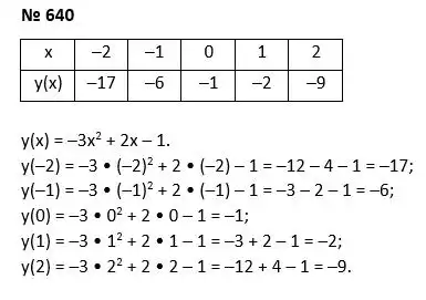 Зображення розв'язку задачі номер 640 з ГДЗ Алгебра 7 клас Тарасенкова