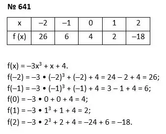 Зображення розв'язку задачі номер 641 з ГДЗ Алгебра 7 клас Тарасенкова