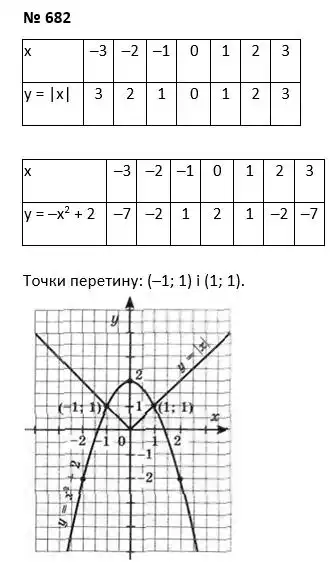 Зображення розв'язку задачі номер 682 з ГДЗ Алгебра 7 клас Тарасенкова