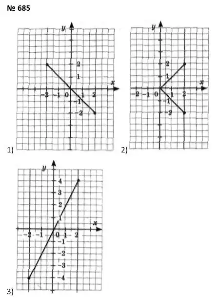 Зображення розв'язку задачі номер 685 з ГДЗ Алгебра 7 клас Тарасенкова
