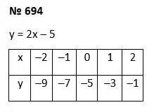 Зображення розв'язку задачі номер 694 з ГДЗ Алгебра 7 клас Тарасенкова