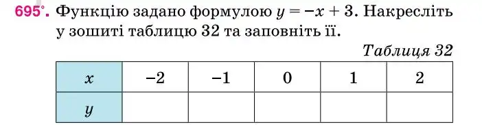 Зображення умови задачі номер 695 з підручника Алгебра 7 клас Тарасенкова