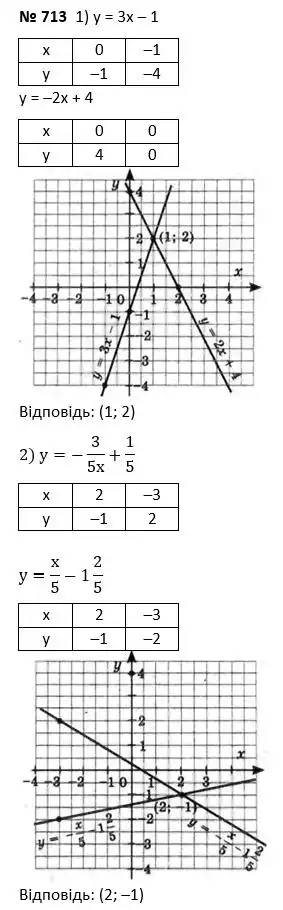 Зображення розв'язку задачі номер 713 з ГДЗ Алгебра 7 клас Тарасенкова