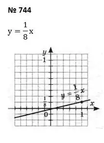 Зображення розв'язку задачі номер 744 з ГДЗ Алгебра 7 клас Тарасенкова