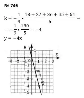 Зображення розв'язку задачі номер 746 з ГДЗ Алгебра 7 клас Тарасенкова