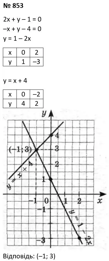 Зображення розв'язку задачі номер 853 з ГДЗ Алгебра 7 клас Тарасенкова