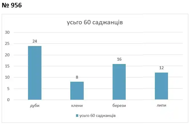 Зображення розв'язку задачі номер 956 з ГДЗ Алгебра 7 клас Тарасенкова
