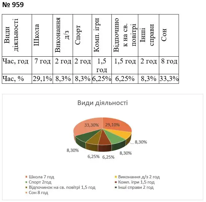 Зображення розв'язку задачі номер 959 з ГДЗ Алгебра 7 клас Тарасенкова