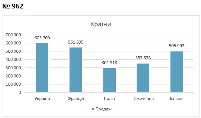 Зображення розв'язку задачі номер 962 з ГДЗ Алгебра 7 клас Тарасенкова