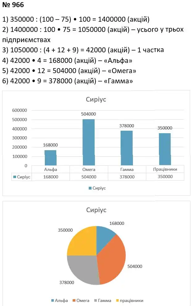 Зображення розв'язку задачі номер 966 з ГДЗ Алгебра 7 клас Тарасенкова