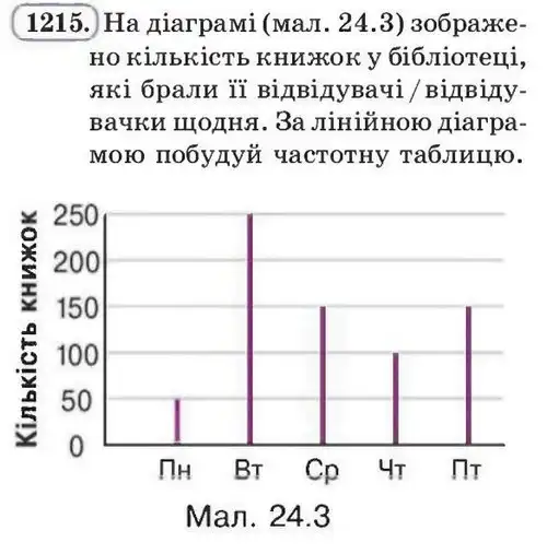 Зображення умови задачі номер 1215 з підручника Алгебра 8 клас Бевз