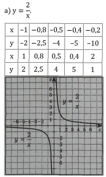 Зображення розв'язку задачі номер 544 (завдання а) з ГДЗ Алгебра 8 клас Бевз