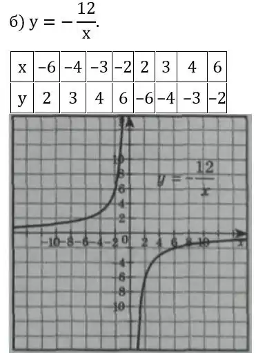 Зображення розв'язку задачі номер 544 (завдання б) з ГДЗ Алгебра 8 клас Бевз