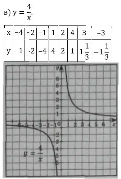 Зображення розв'язку задачі номер 544 (завдання в) з ГДЗ Алгебра 8 клас Бевз